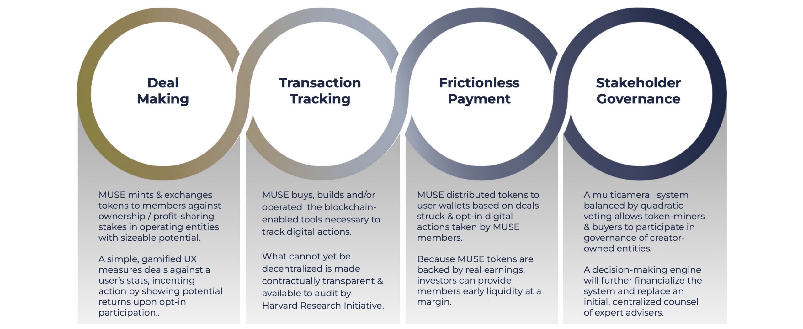 MUSE — Sisters First's Web 3.0 Blockchain-as-a-Service platform diagram